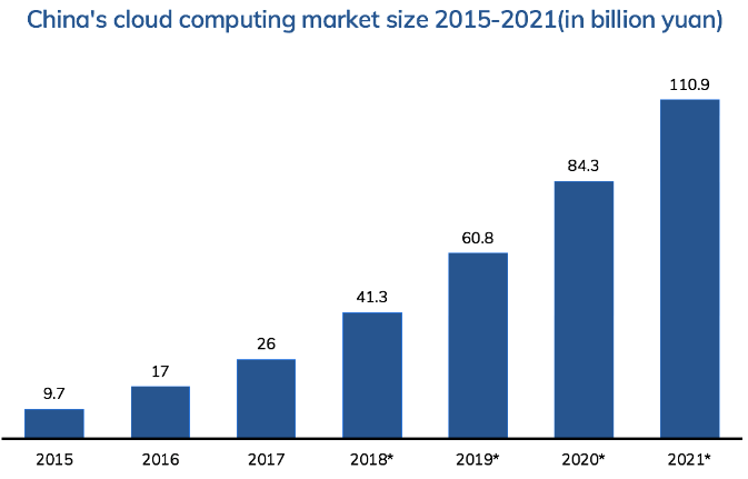 China’s cloud computing market