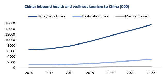 trend in China’s spa market
